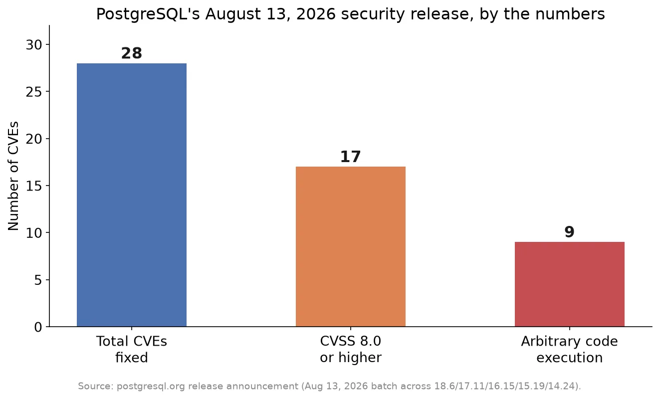 PostgreSQL's August 13, 2026 security release: 28 CVEs fixed, 17 at CVSS 8.0 or higher, 9 involving arbitrary code execution