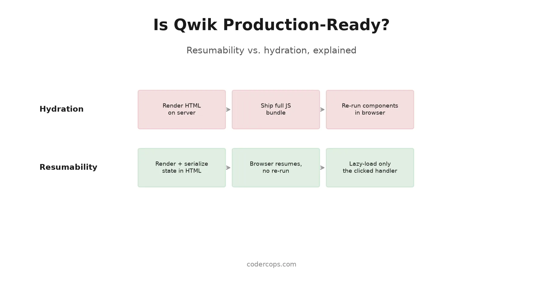 Is Qwik Production-Ready? Resumability Explained, Honestly