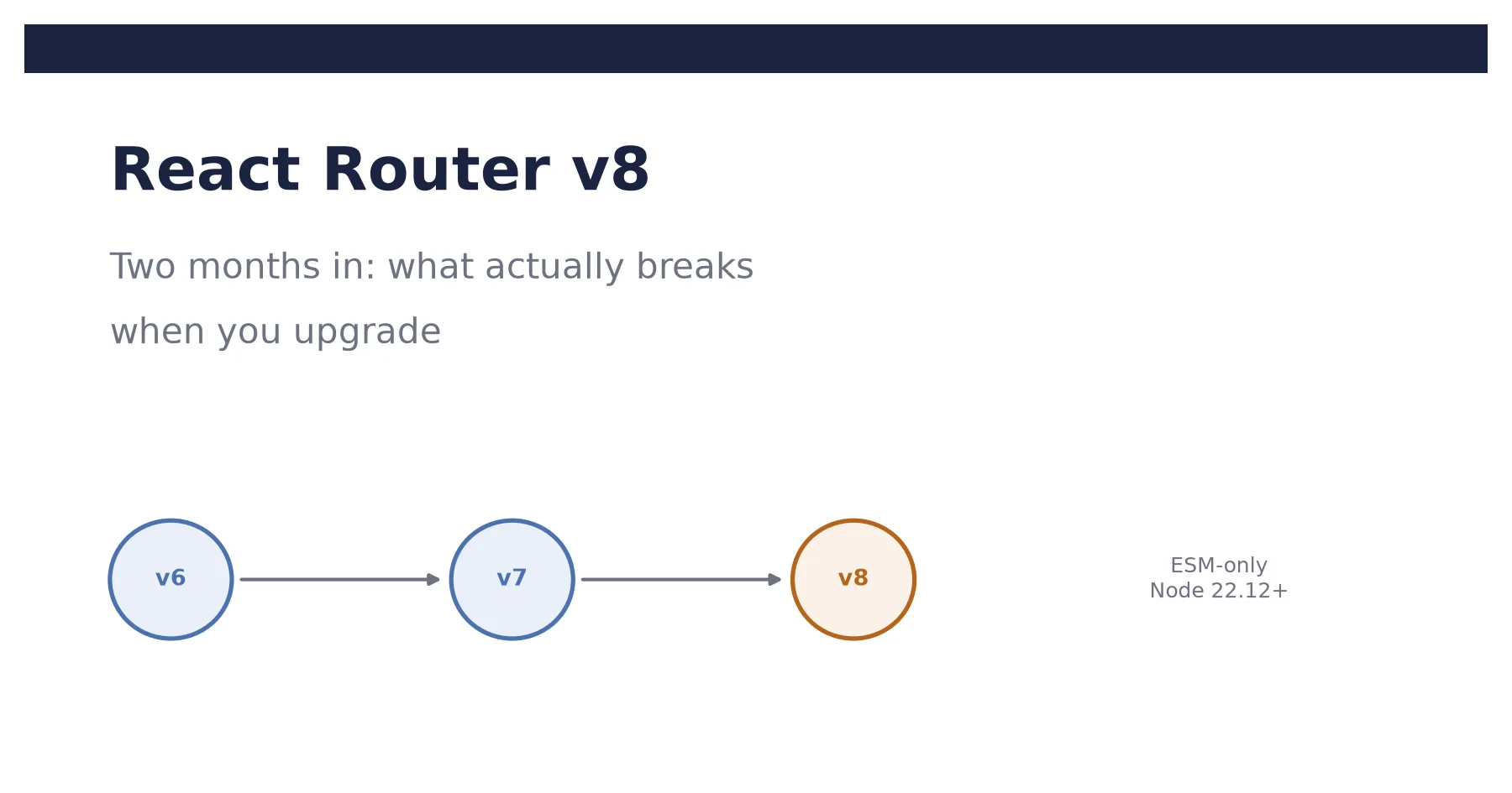 React Router v8, Two Months In: What Actually Breaks When You Upgrade