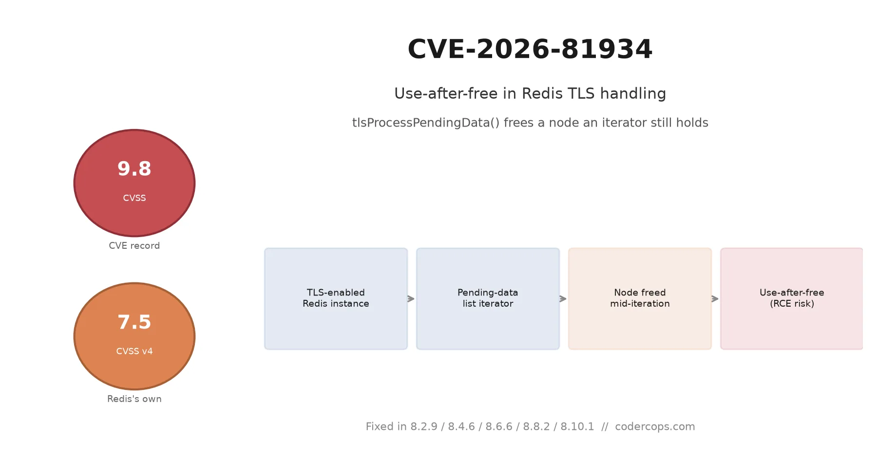 CVE-2026-81934: Redis TLS Use-After-Free, Who's Exposed