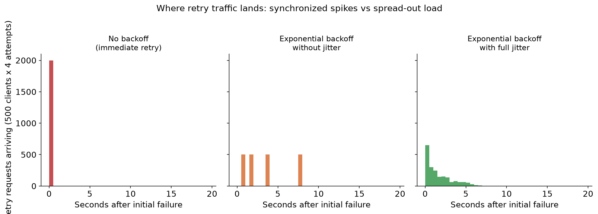 Retry timing under no backoff, exponential backoff without jitter, and exponential backoff with full jitter