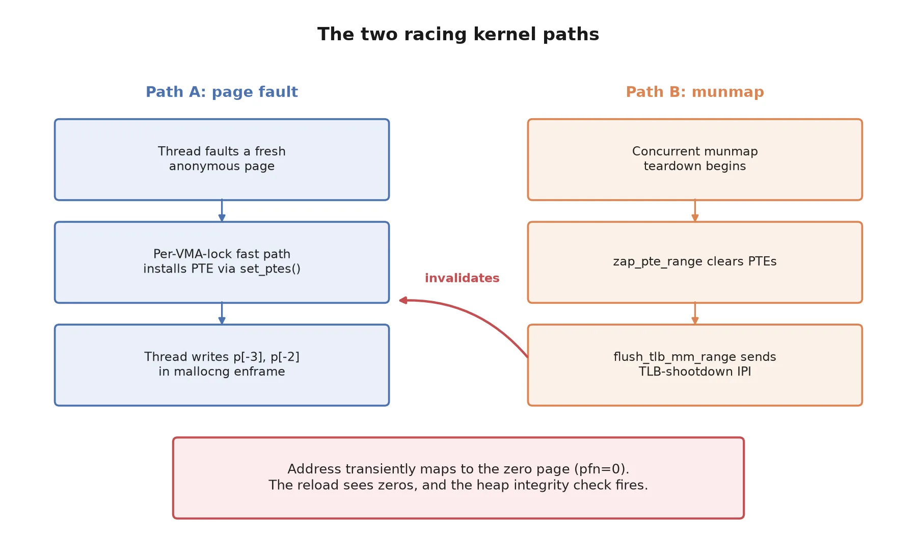 Two kernel paths racing: an anonymous page fault installing a PTE while a concurrent munmap sends a TLB shootdown that invalidates it