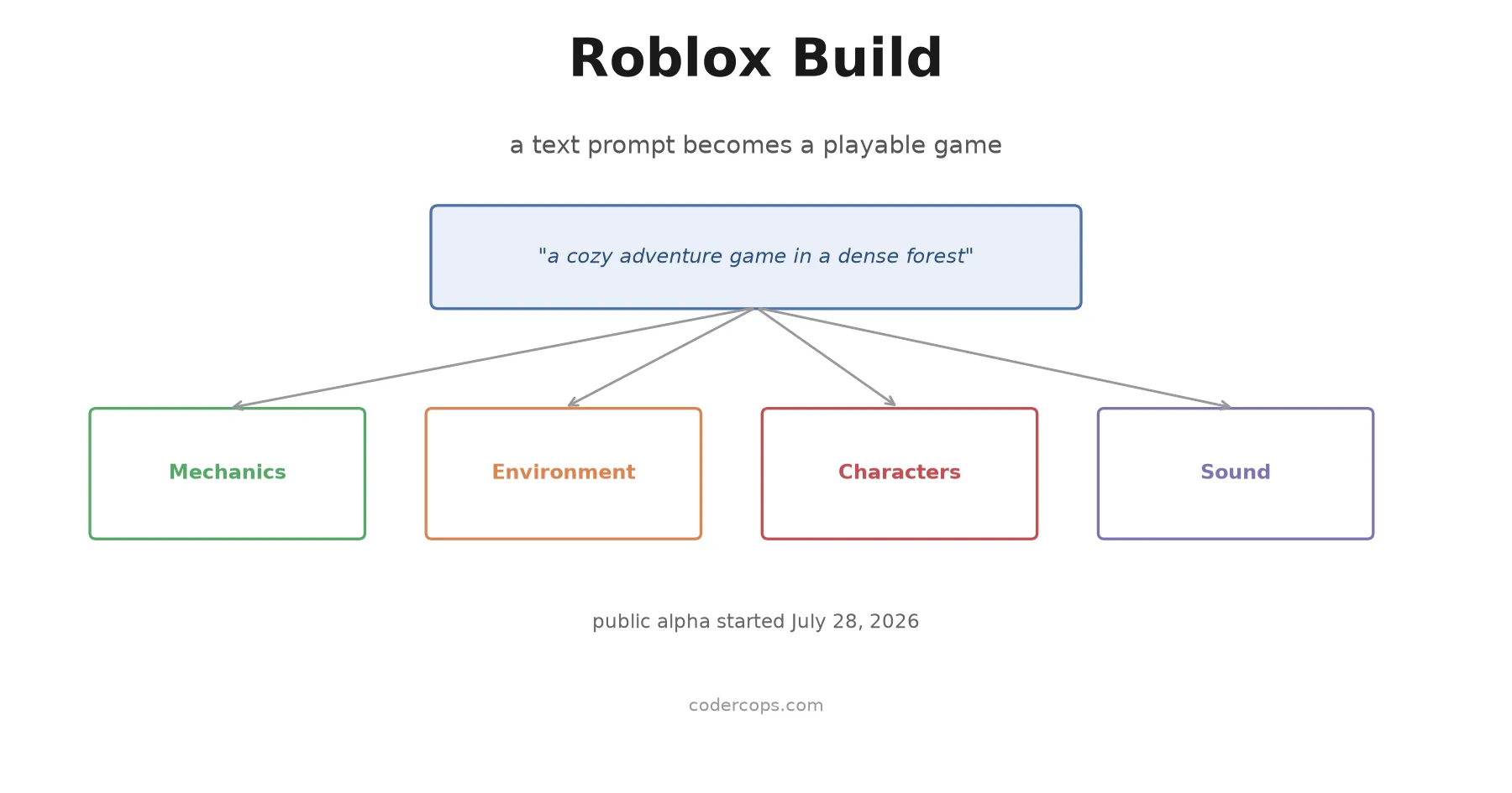 Roblox's Build Turns a Text Prompt Into a Playable Game. Here's What That Actually Means