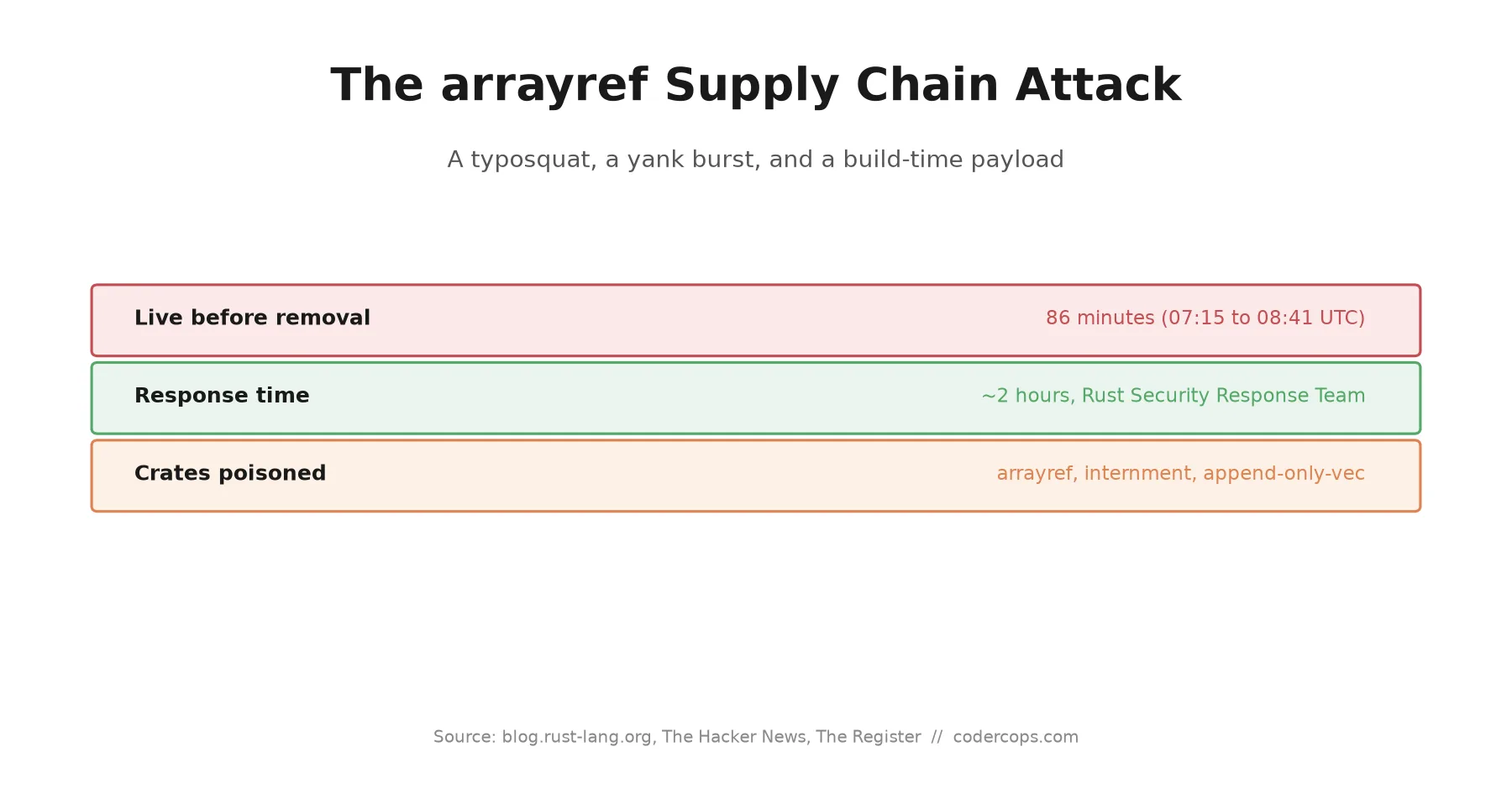 The arrayref Rust Supply Chain Attack: A Typosquat, a Yank Trick, and a 6-Minute Fuse