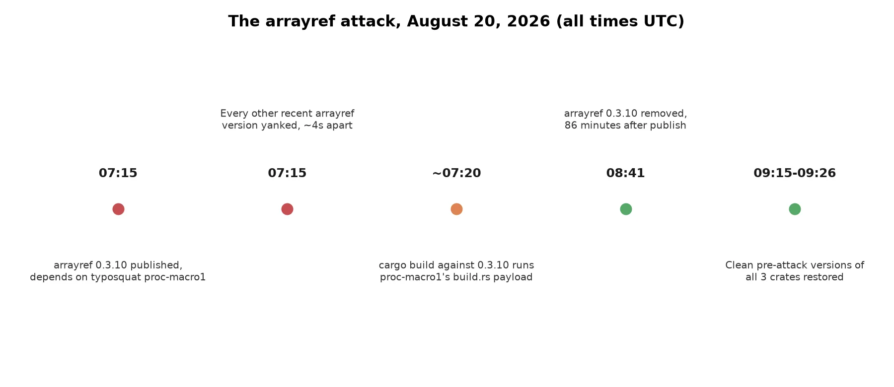 Timeline of the arrayref supply chain attack, August 20, 2026, all times UTC