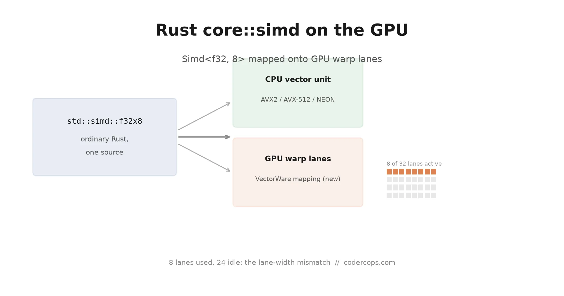 Rust's Portable SIMD Just Landed on the GPU. Here's Why That's a Bigger Deal Than It Sounds
