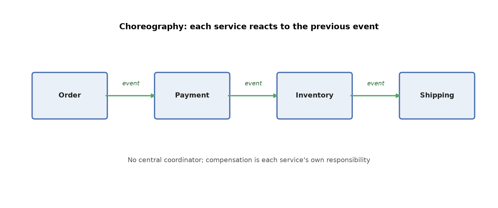Diagram showing four services, Order, Payment, Inventory, Shipping, connected by event arrows in a choreography-based saga with no central coordinator