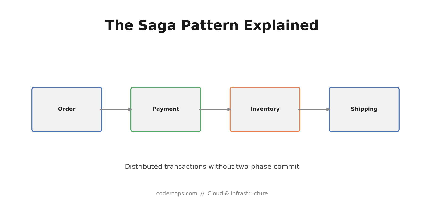 The Saga Pattern: Distributed Transactions Without Two-Phase Commit