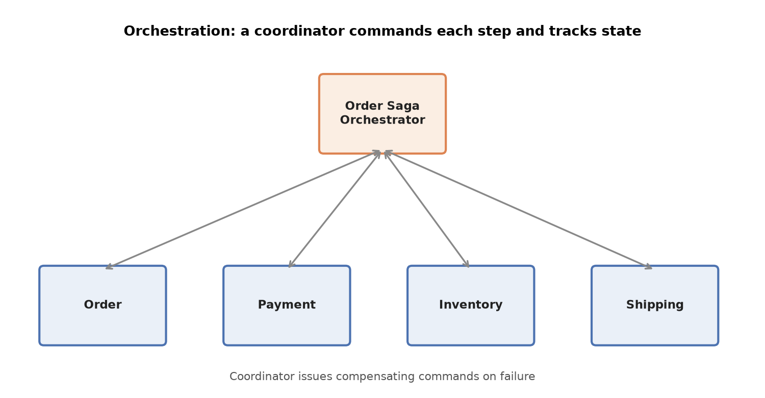 Diagram showing an orchestrator service coordinating Order, Payment, Inventory, and Shipping services, each communicating directly with the orchestrator rather than each other
