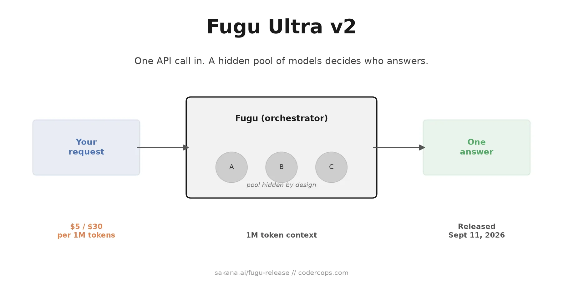 Diagram showing a single API request entering Fugu's orchestrator, which routes the task to a hidden pool of models and stitches the responses back into one answer