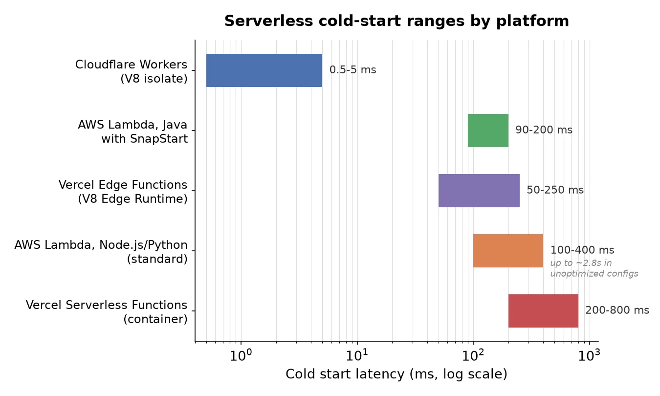 Horizontal bar chart comparing serverless cold-start latency ranges: Cloudflare Workers 0.5-5ms, AWS Lambda with SnapStart 90-200ms, Vercel Edge Functions 50-250ms, standard AWS Lambda Node.js/Python 100-400ms (up to 2.8s unoptimized), Vercel Serverless Functions 200-800ms, plotted on a log scale