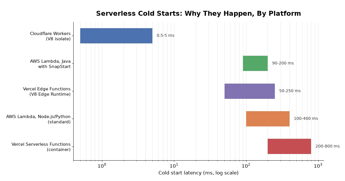 Horizontal bar chart comparing serverless cold-start latency ranges across Cloudflare Workers, AWS Lambda with SnapStart, Vercel Edge Functions, standard AWS Lambda, and Vercel container functions