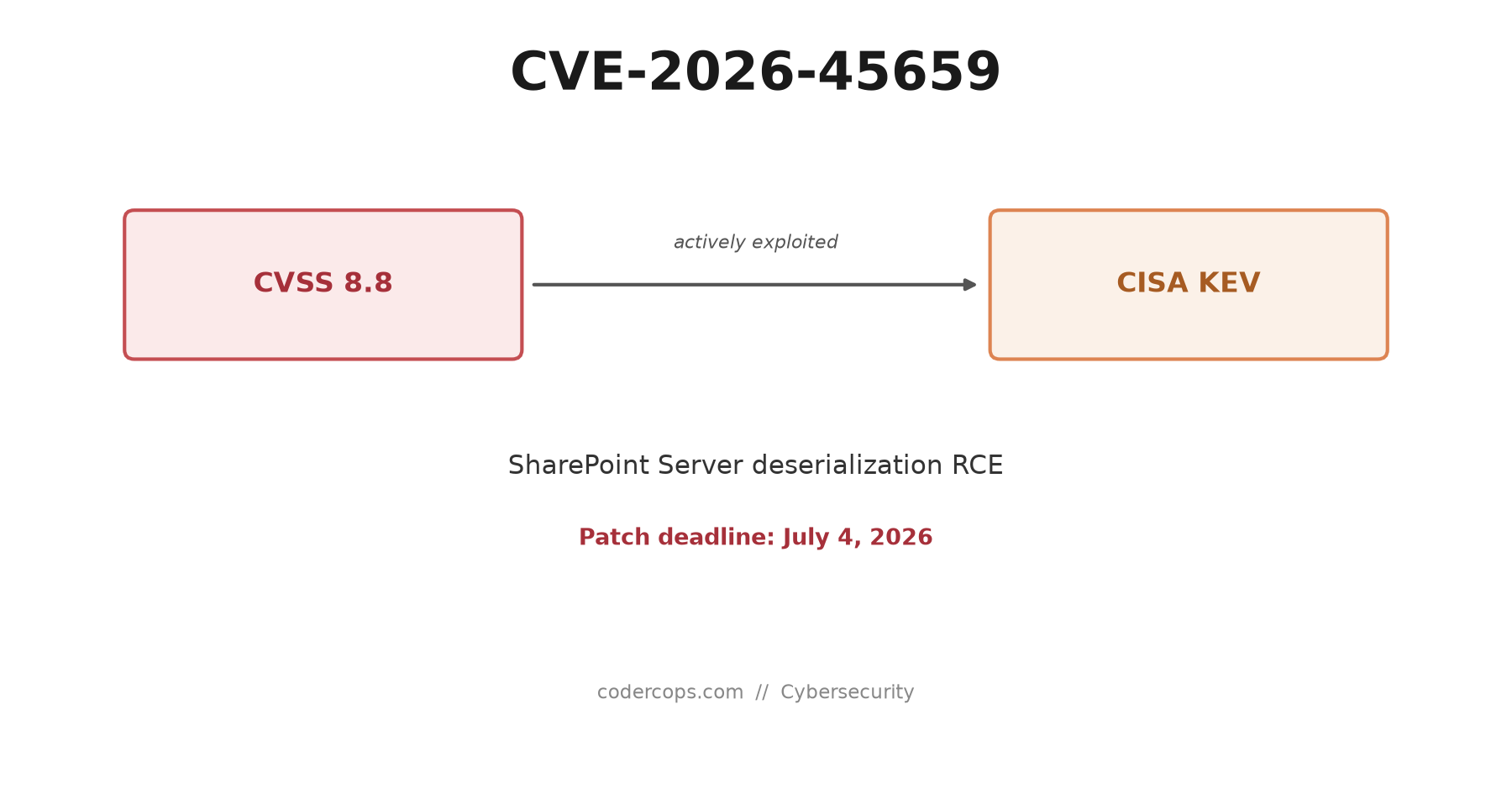 CVE-2026-45659: The SharePoint RCE That's Now Under Active Exploitation