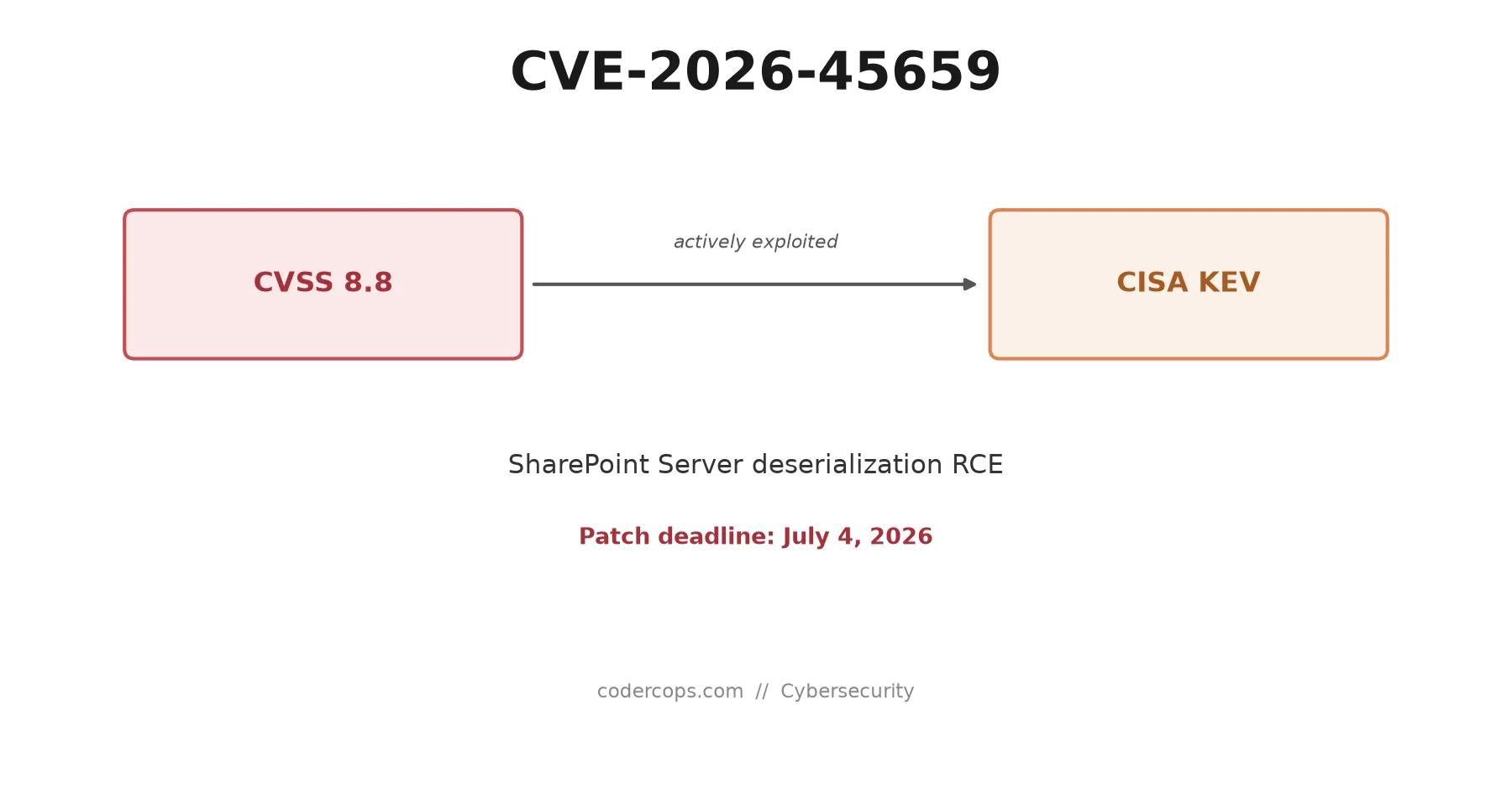 CVE-2026-45659: The SharePoint RCE That's Now Under Active Exploitation