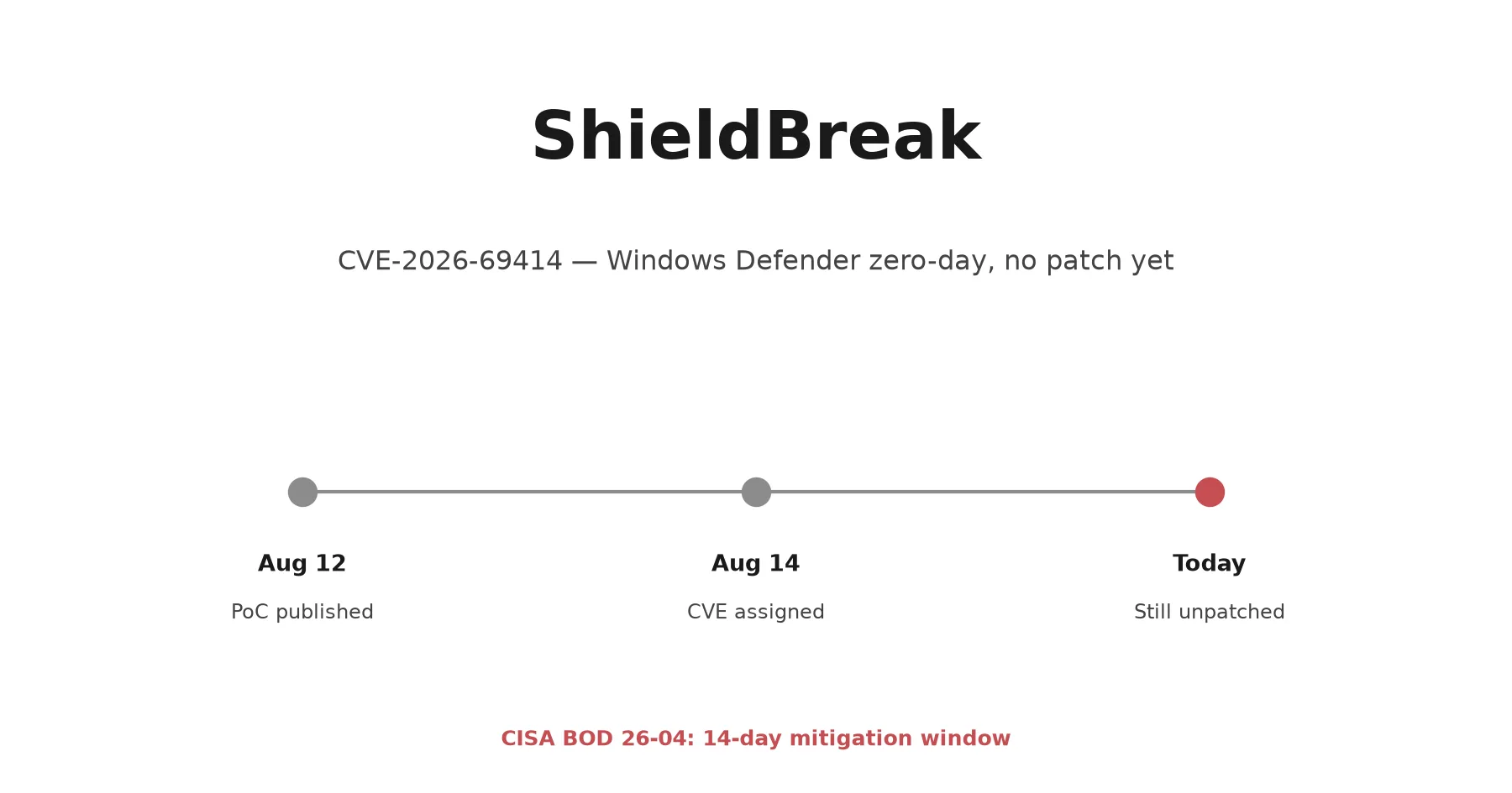 ShieldBreak: The Windows Defender Zero-Day, Unpatched