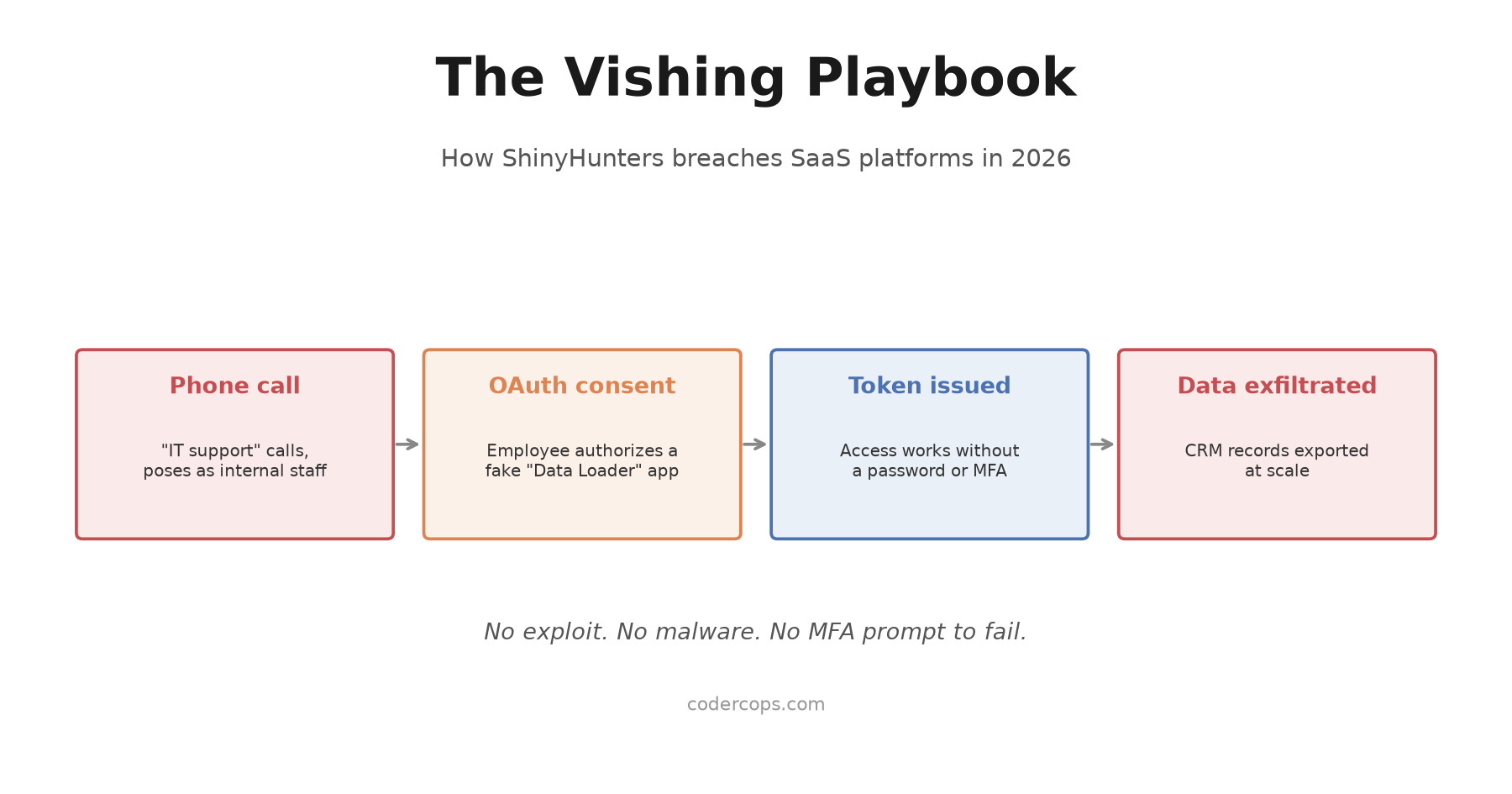 ShinyHunters' Vishing Playbook: How a Phone Call Is Breaching SaaS-Connected Companies