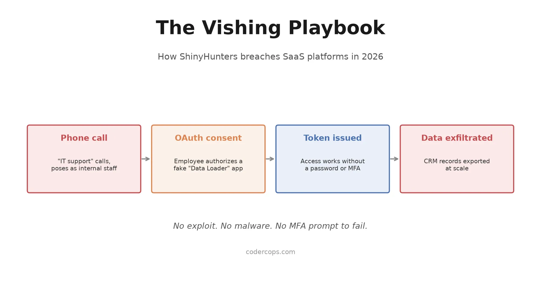 ShinyHunters' Vishing Playbook: How a Phone Call Is Breaching SaaS-Connected Companies