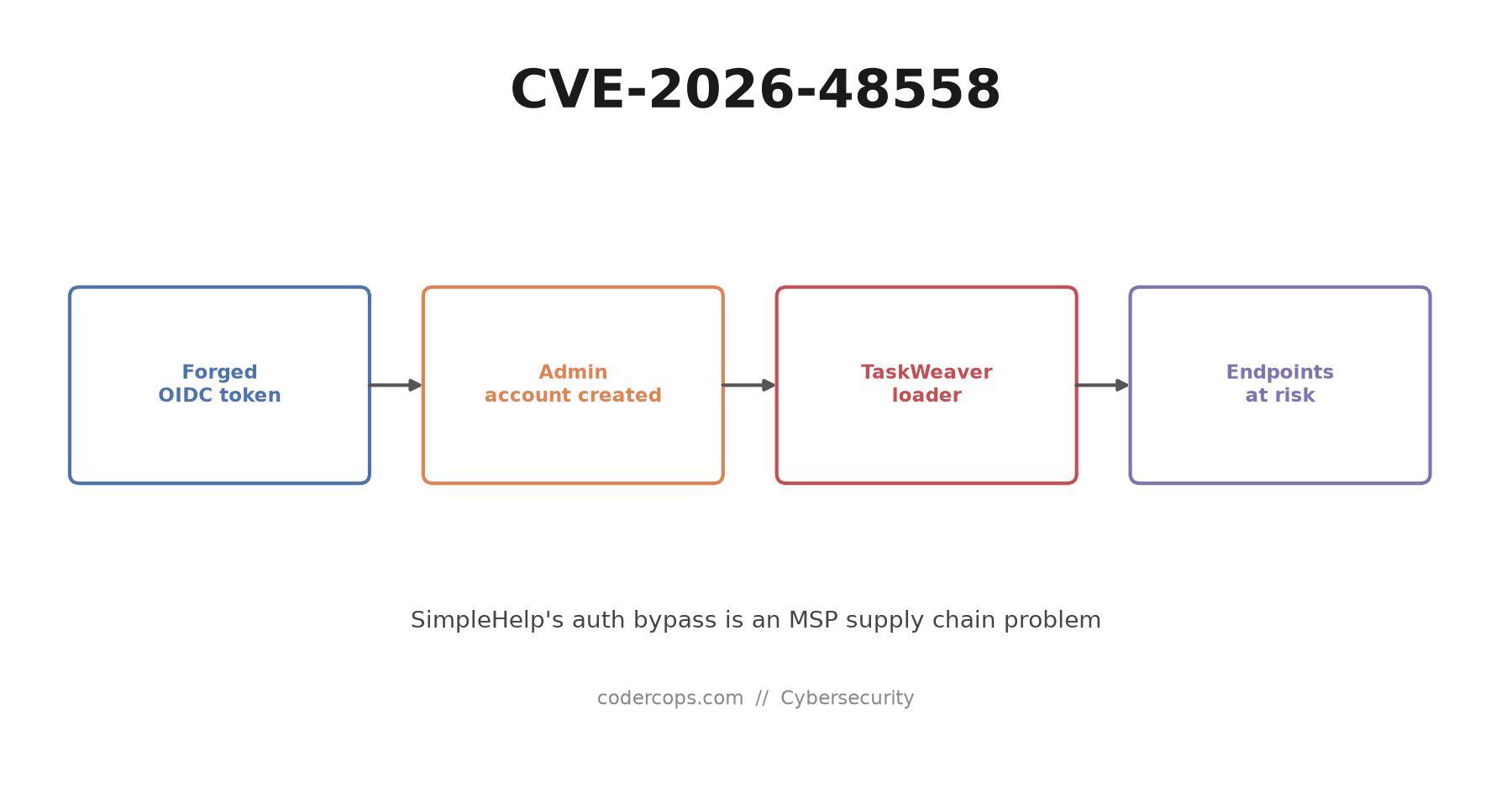 CVE-2026-48558: SimpleHelp's Auth Bypass Is an MSP Supply Chain Problem