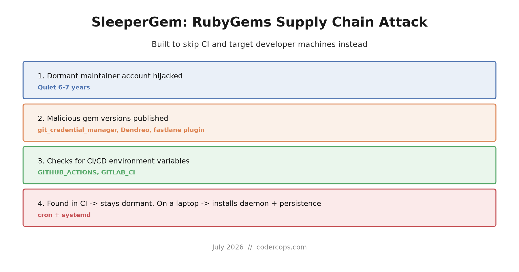 SleeperGem: The RubyGems Attack That Skips CI and Goes for Developer Laptops
