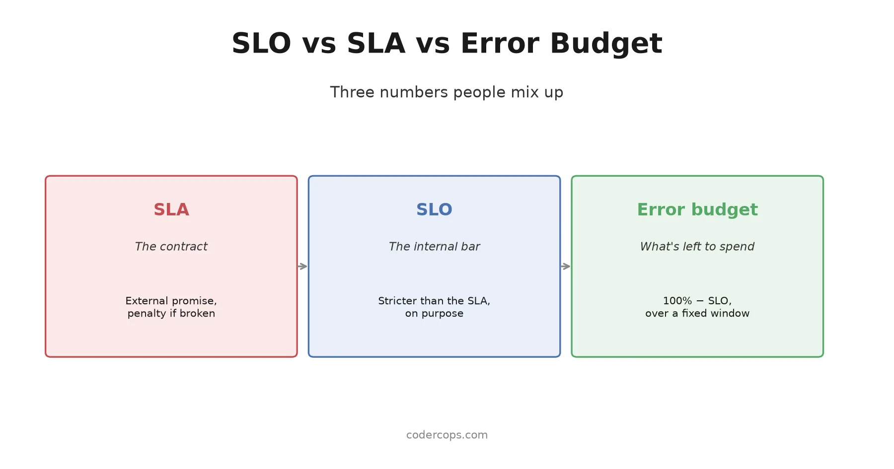 SLO, SLA, and Error Budget: The Three Numbers People Mix Up