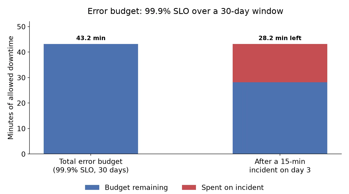 Error budget bar chart: 43.2 minutes total for a 99.9% SLO over 30 days, down to 28.2 minutes remaining after a 15-minute incident