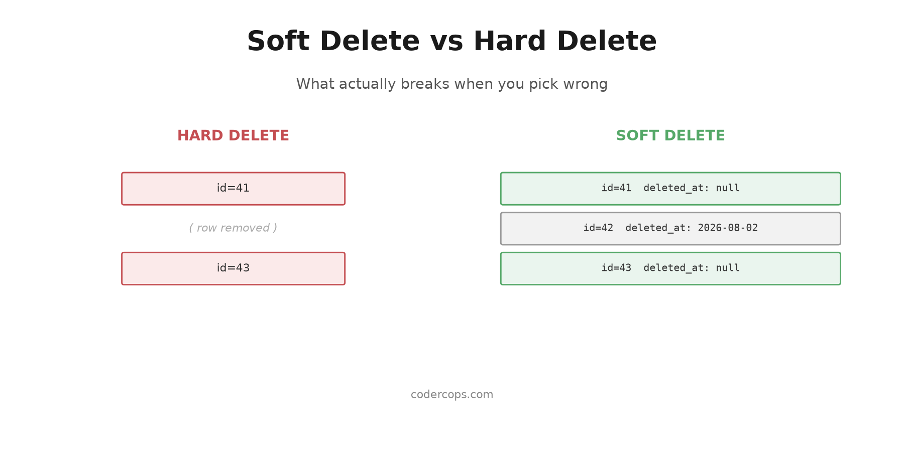 Soft Delete vs Hard Delete: What Actually Breaks When You Pick Wrong