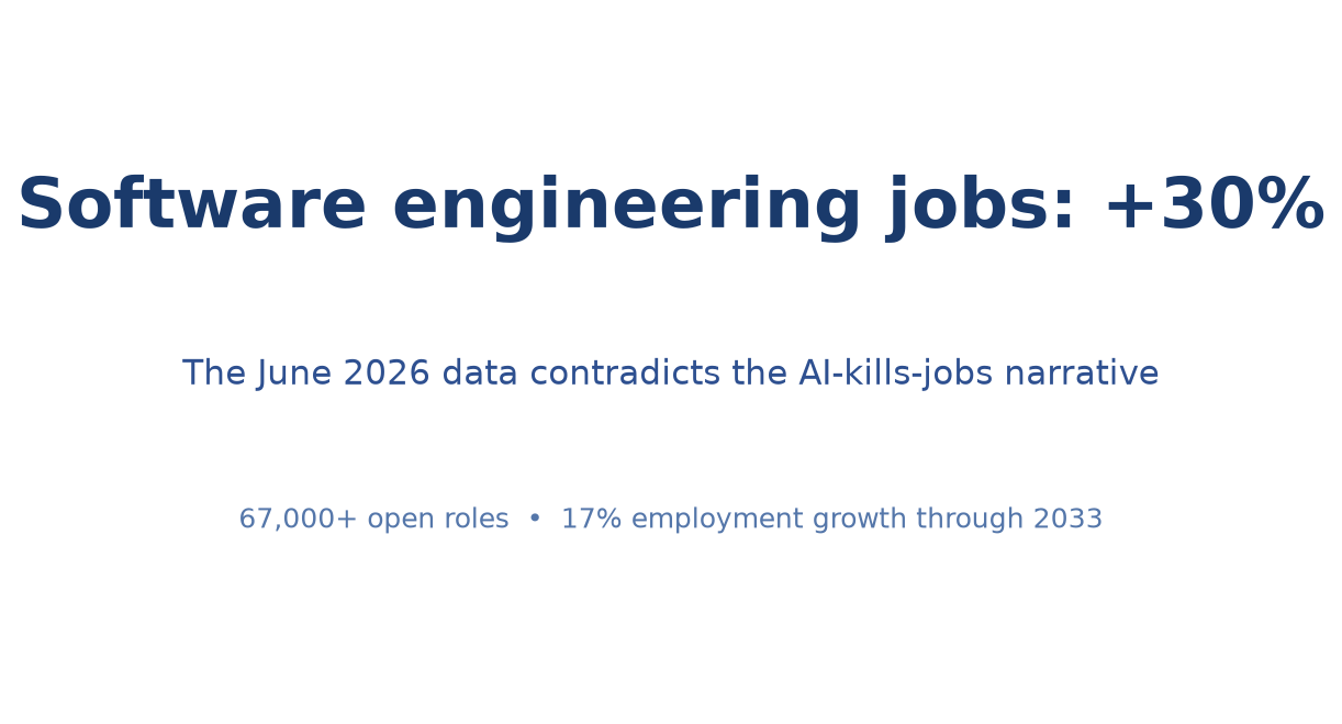 Software Engineering Jobs Are Up 30% in 2026. The AI-Kills-Jobs Story Doesn't Match the Data.