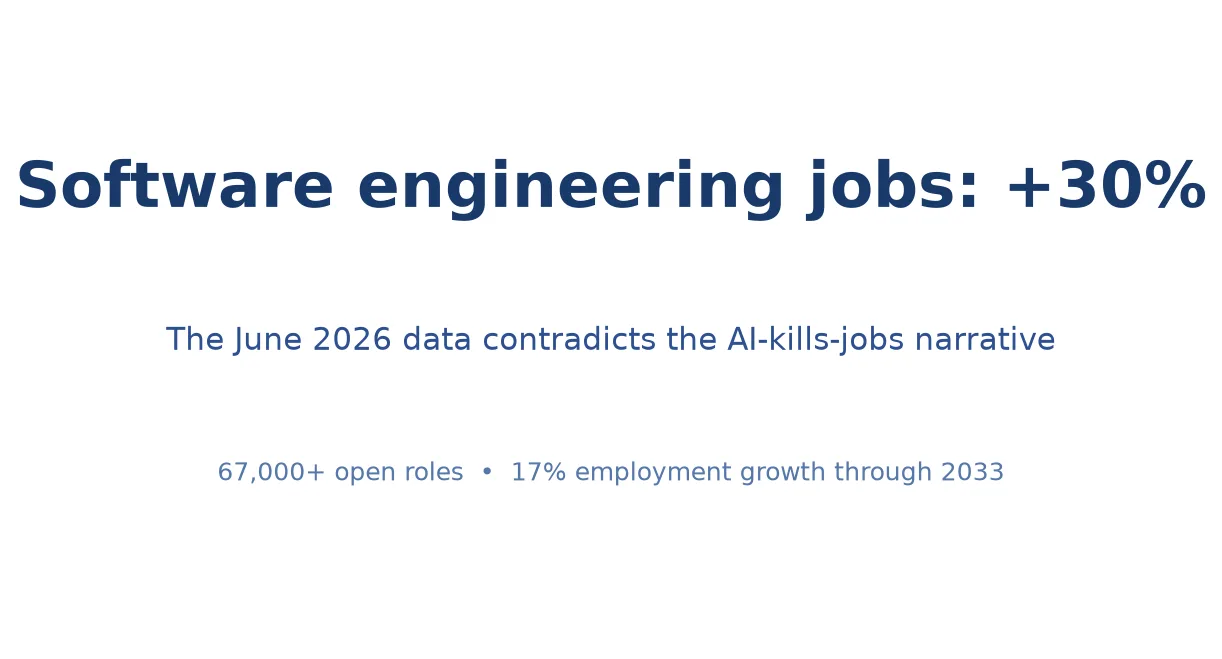 Software Engineering Jobs Are Up 30% in 2026. The AI-Kills-Jobs Story Doesn't Match the Data.