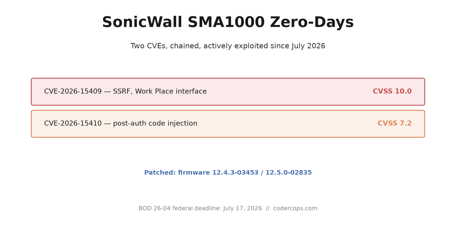 SonicWall SMA1000 Zero-Days: CVE-2026-15409 and CVE-2026-15410, What to Patch Today