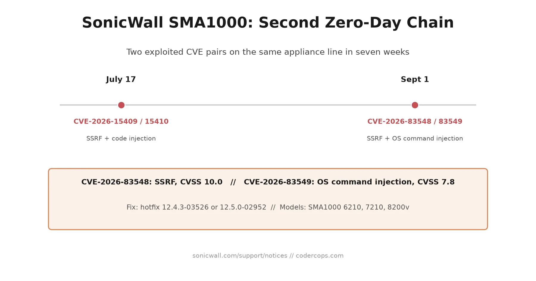Timeline showing two separate SonicWall SMA1000 zero-day chains in 2026, the July CVE-2026-15409/15410 pair and the September CVE-2026-83548/83549 pair, both chaining an unauthenticated SSRF with a post-auth code execution bug