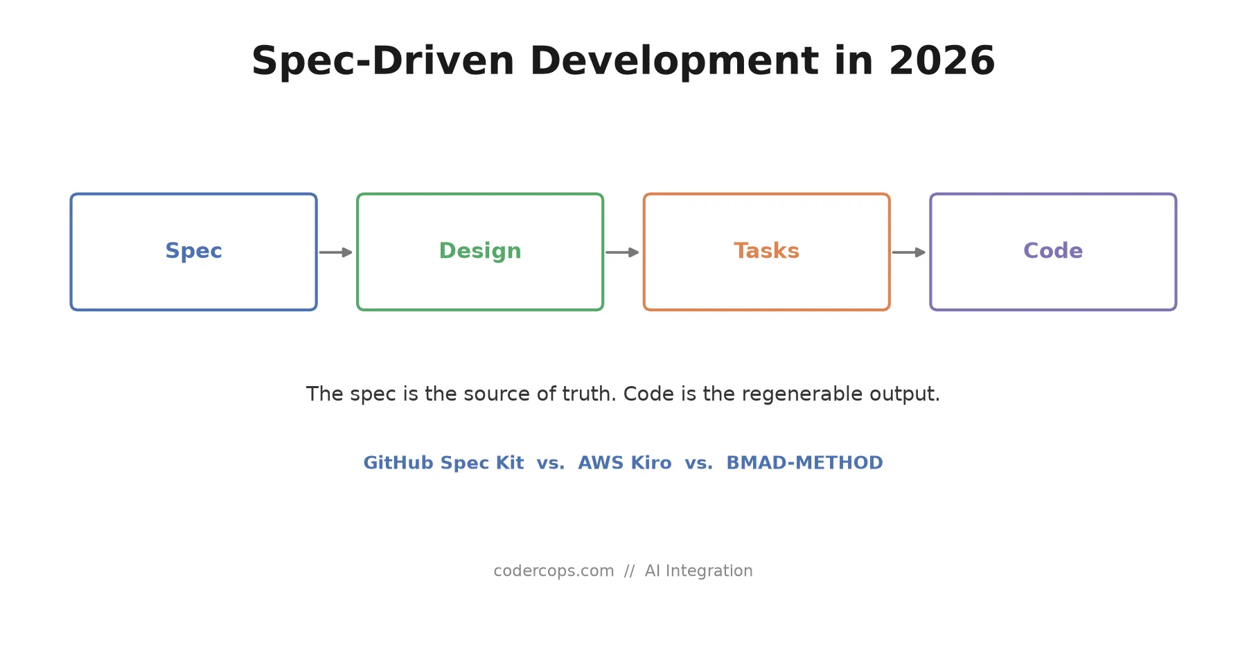 Spec-Driven Development in 2026: A Practical Guide