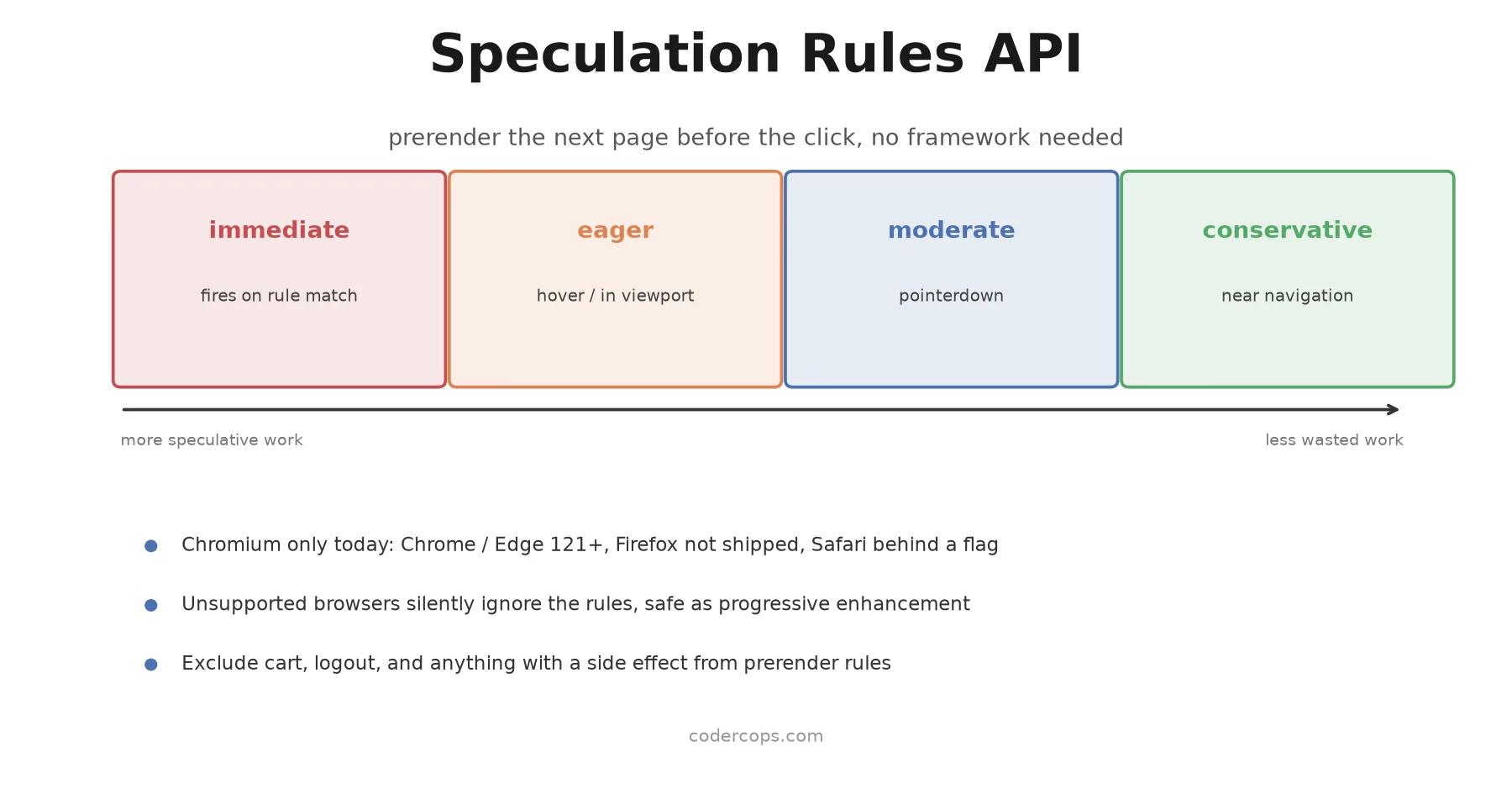 The Speculation Rules API: Instant Page Loads Without a Framework