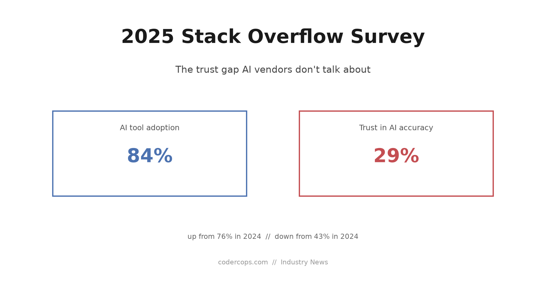 The 2025 Stack Overflow Survey Found a Trust Gap AI Vendors Don't Talk About