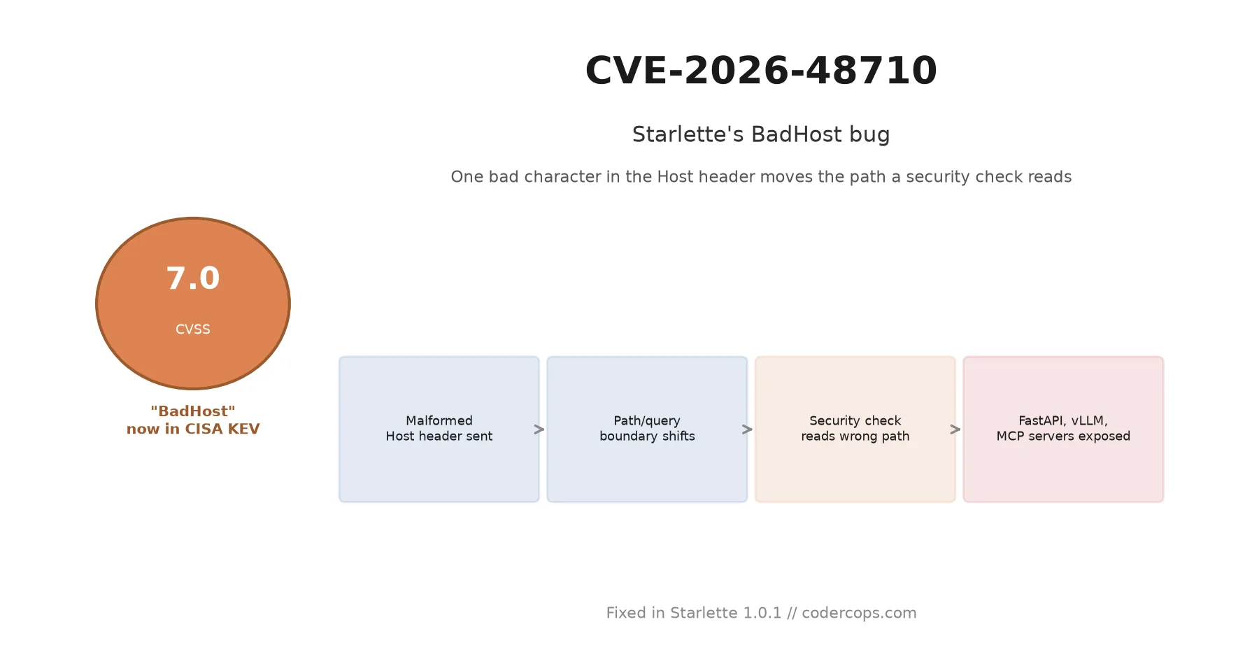 Title card for CVE-2026-48710 showing a malformed Host header shifting Starlette's parsed request path past a security check