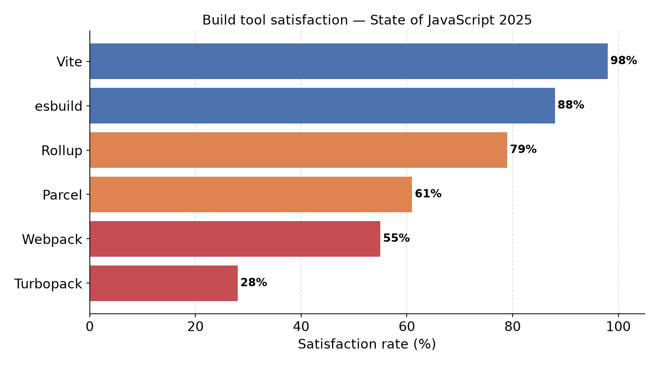 Build tool satisfaction rates — State of JavaScript 2025