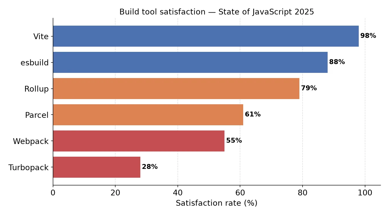 Build tool satisfaction rates, State of JavaScript 2025