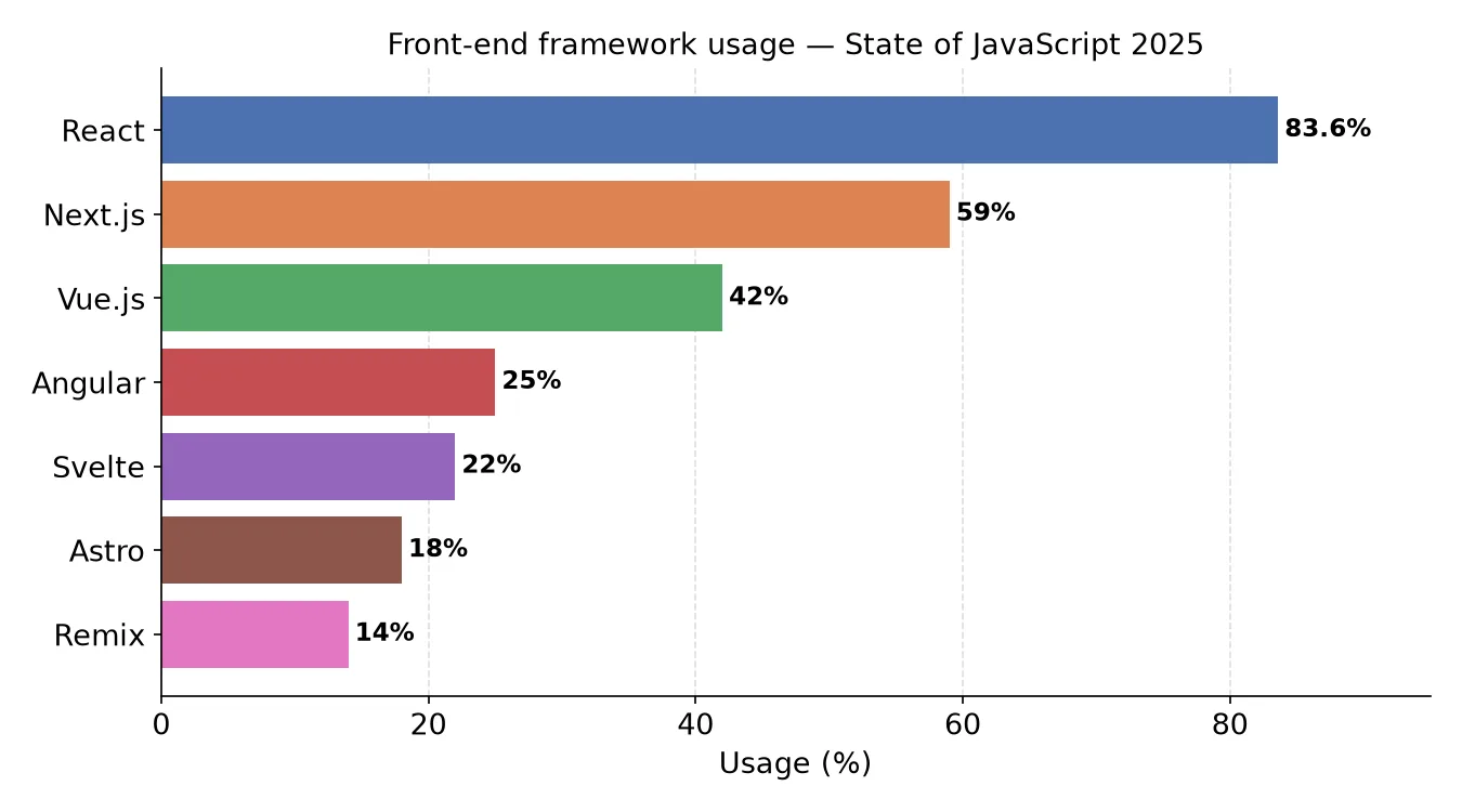 Front-end framework usage, State of JavaScript 2025