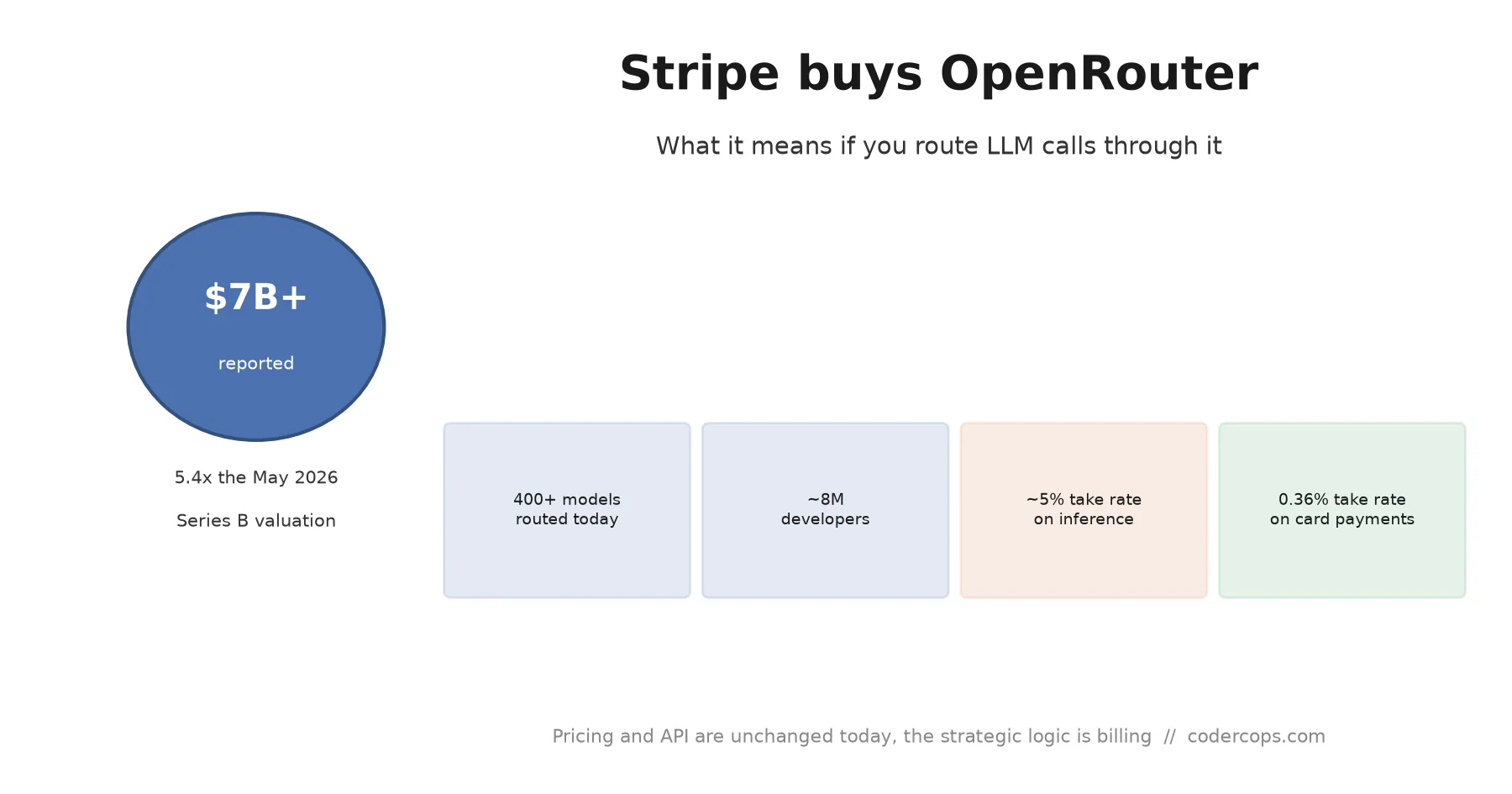 Stripe Bought OpenRouter for $7B. Here's What It Means If You Route LLM Calls