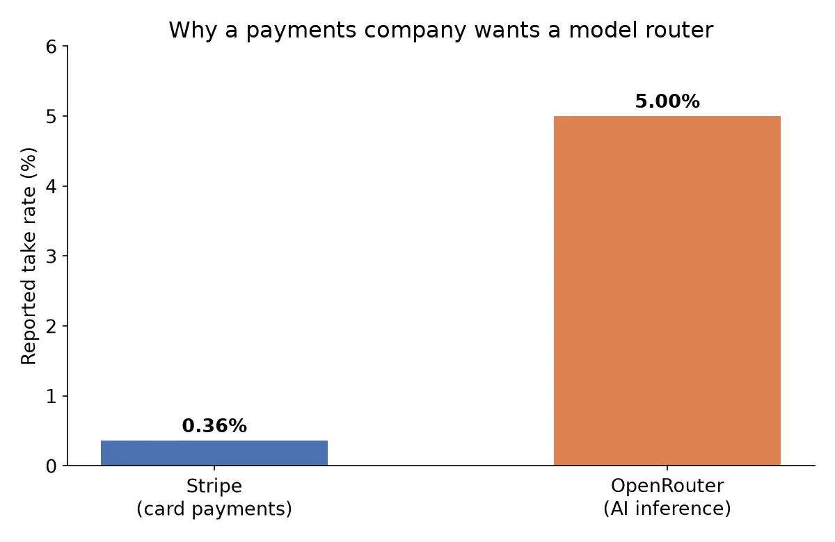 Bar chart comparing Stripe's reported ~0.36% take rate on card payments against OpenRouter's roughly 5% take rate on AI inference spend