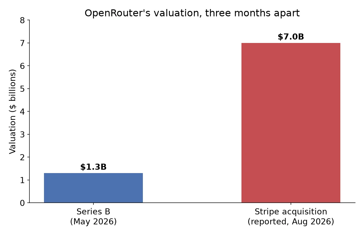 Bar chart showing OpenRouter's valuation jumping from $1.3 billion at its May 2026 Series B to a reported $7 billion-plus Stripe acquisition price three months later