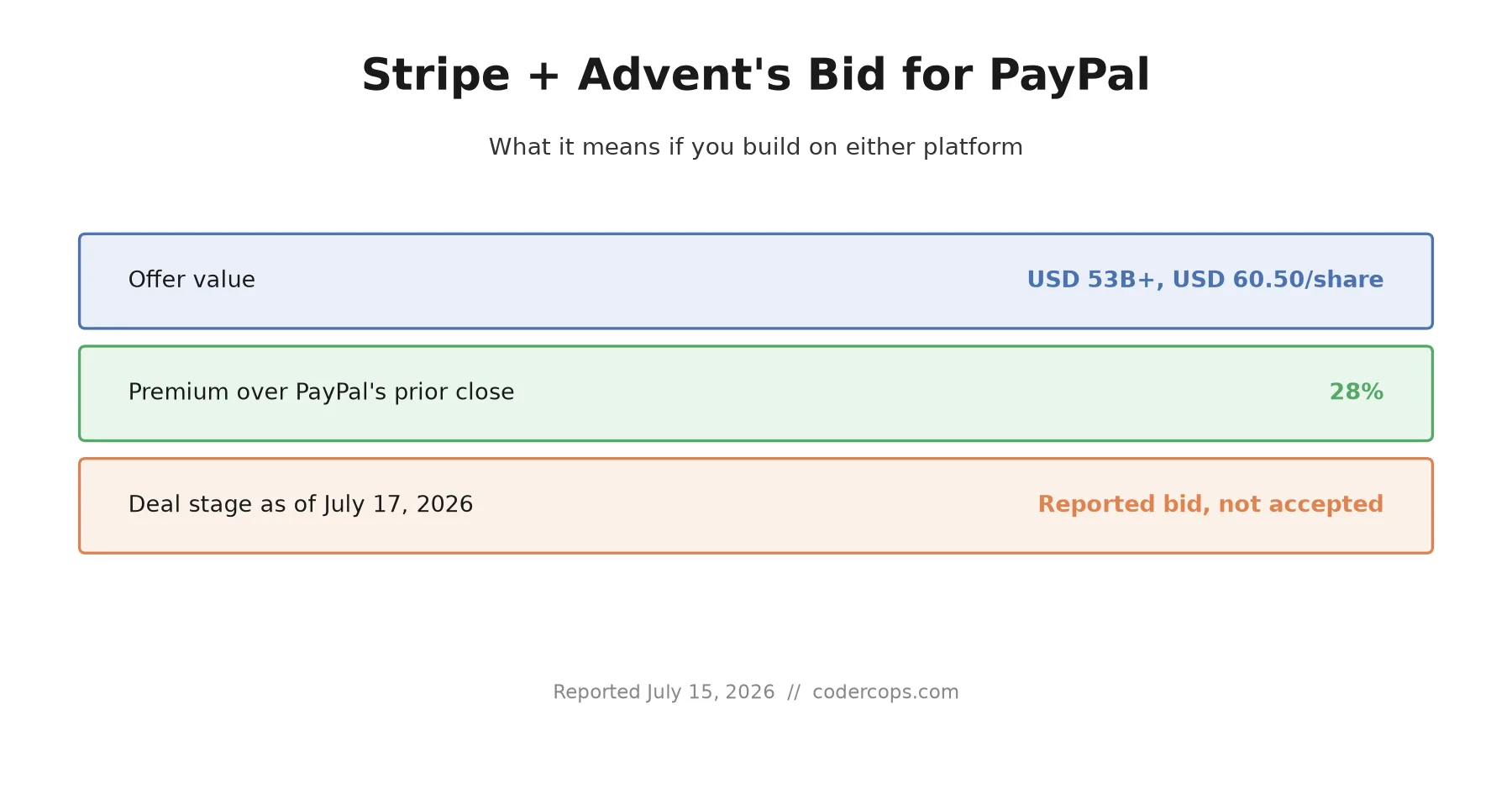 Stripe and Advent's $53B Bid for PayPal: What It Means If You Build on Either Platform