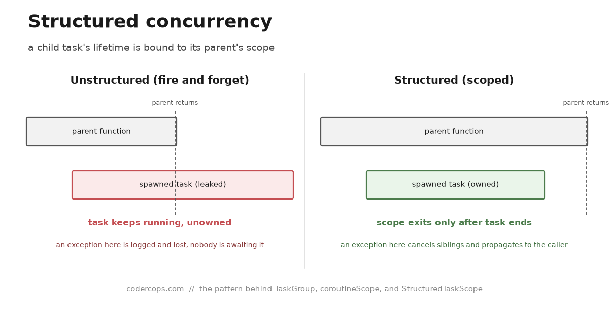 Structured Concurrency Explained: Scoping Tasks So They Can't Leak