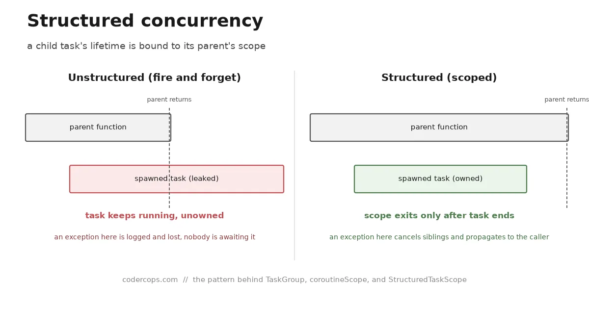 Structured Concurrency Explained: Scoping Tasks So They Can't Leak