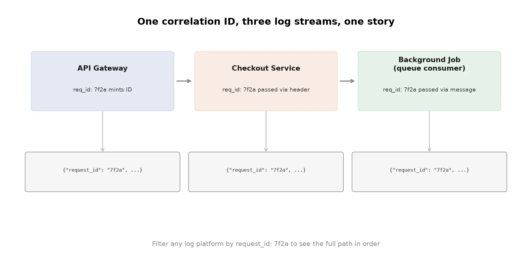 Structured Logging Done Right: JSON, Correlation IDs, and What to Skip
