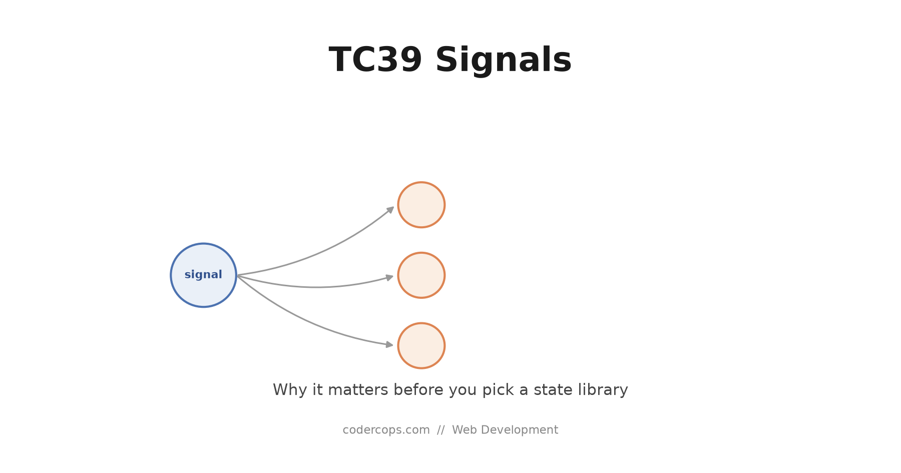 TC39's Signals Proposal: Why It Matters Before You Pick Another State Library