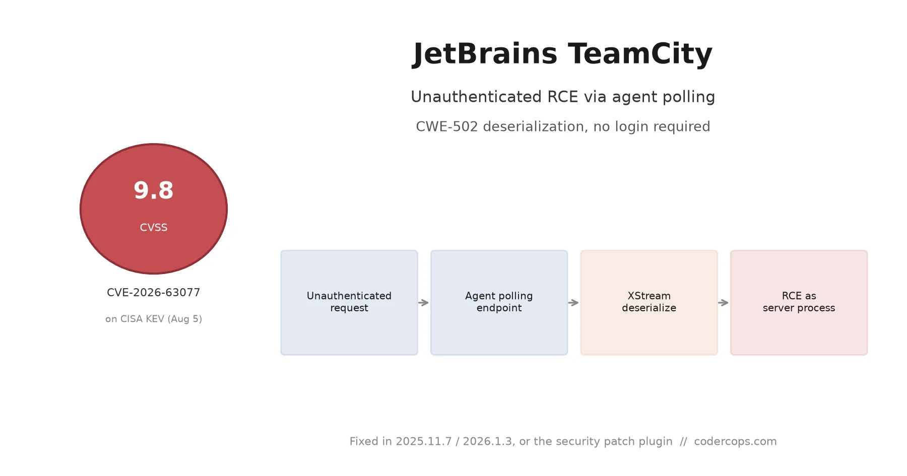 CVE-2026-63077: TeamCity's Unauthenticated RCE Just Landed on CISA's KEV List