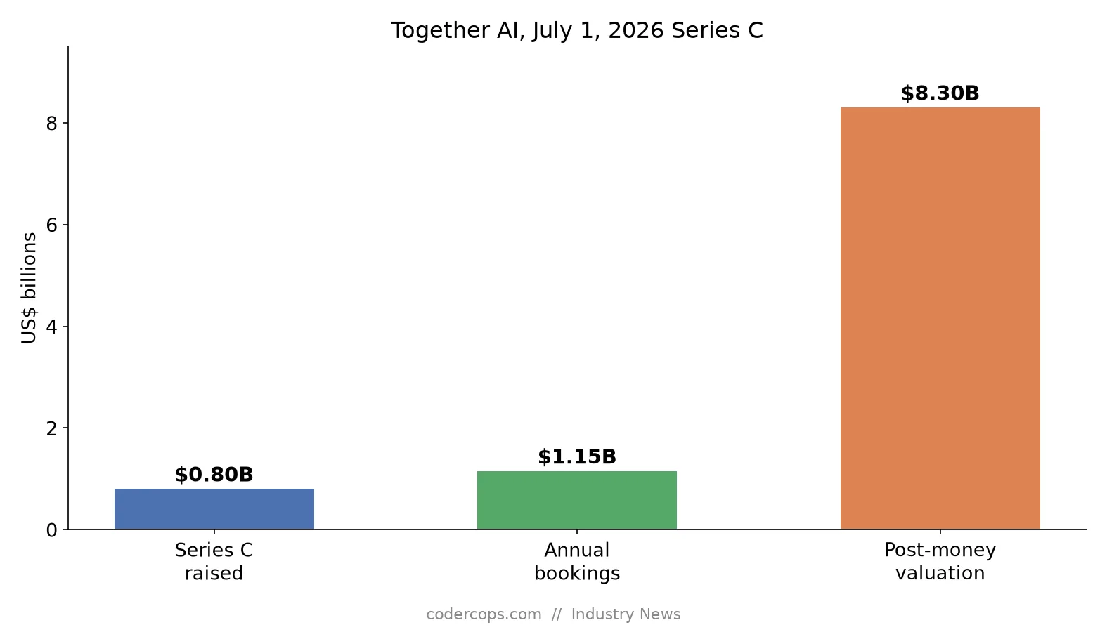 Together AI's $800M Round Says the Open-Model Inference Bet Is Working