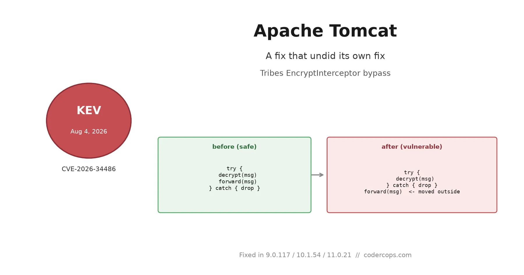 CVE-2026-34486: The Apache Tomcat Bug That Undid Its Own Fix