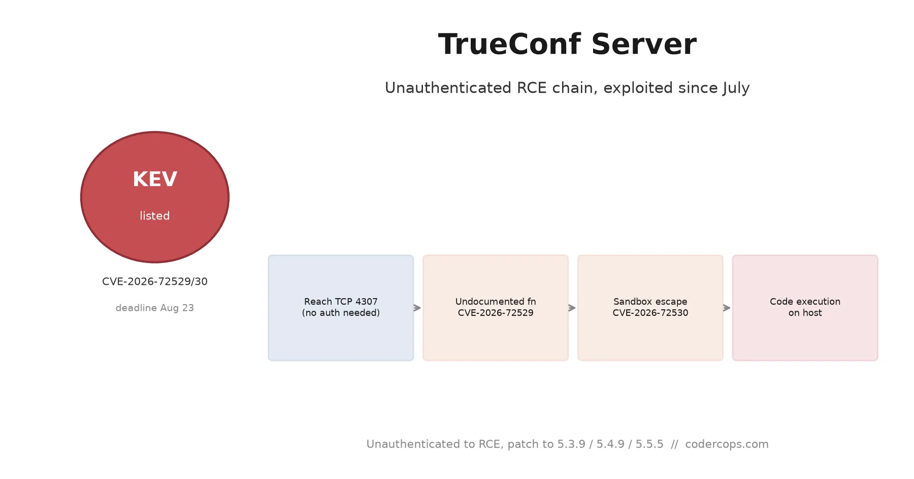 CVE-2026-72529 and CVE-2026-72530: TrueConf Server's Unauthenticated RCE Chain, Patch Guide