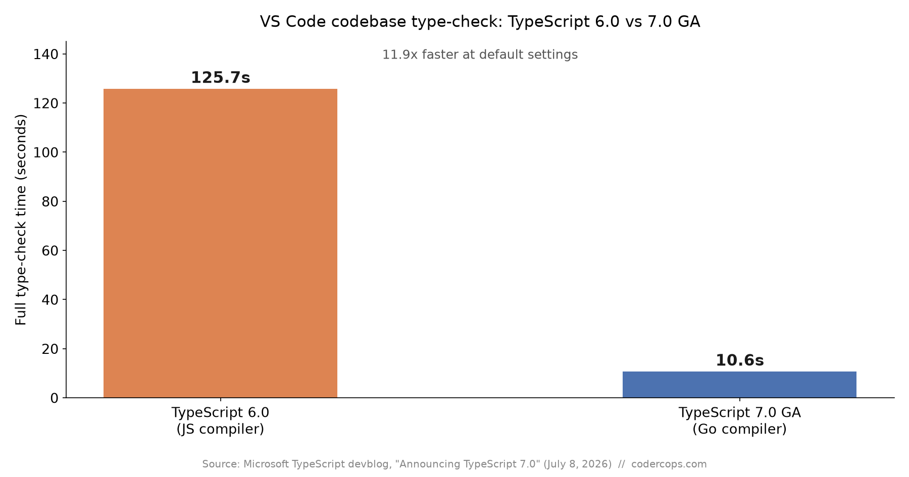 Bar chart showing VS Code's full type-check time dropping from 125.7 seconds on TypeScript 6.0 to 10.6 seconds on TypeScript 7.0 GA, an 11.9x speedup